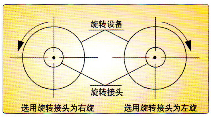 QRD型旋轉(zhuǎn)接頭旋向選配示意圖