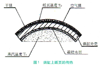 使用了高速紙機旋轉(zhuǎn)接頭烘缸上紙頁的傳熱