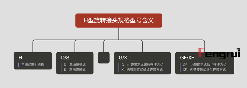 H型旋轉(zhuǎn)接頭規(guī)格型號含義