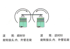 注意旋轉(zhuǎn)接頭內(nèi)外旋向